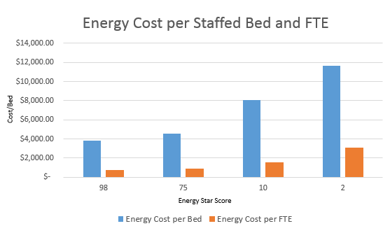 Energy cost per staffed bed